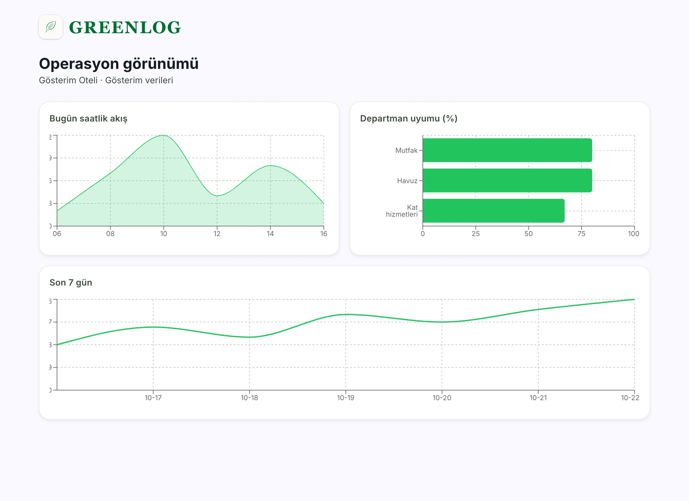 Greenlog ekranında saatlik kayıt akışı, departman tamamlama oranı ve son yedi günlük kayıt sayısı grafikleri